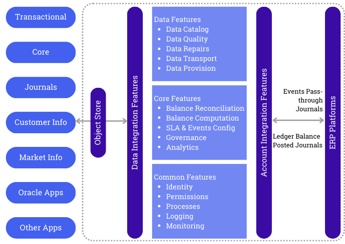 Revvence: Oracle AFCS System Overview