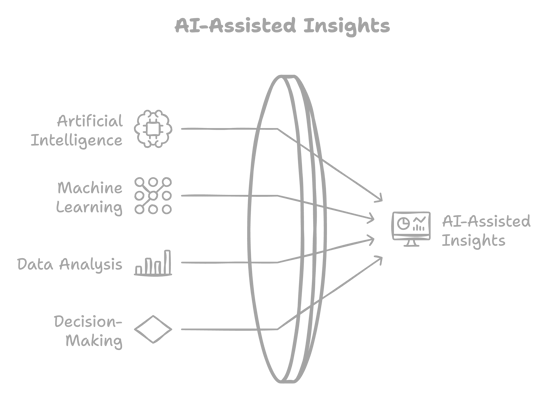 AI Assisted Insights