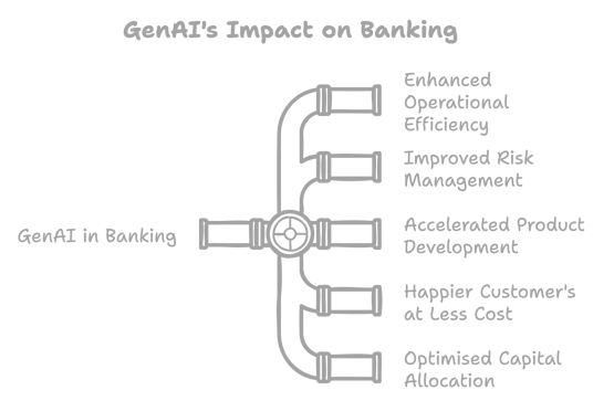 Benefits of GenAI2