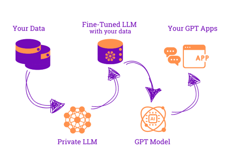 Revvence: Shaper GenAI Architecture for the Finance Function.