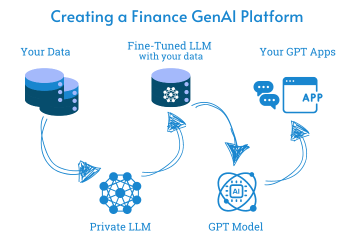 Finance GenAI Platform