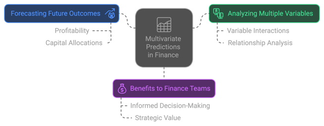 Revvence-Multivariate Predictions