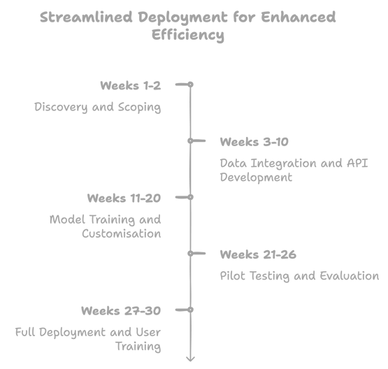 RAG Deployment Timeline