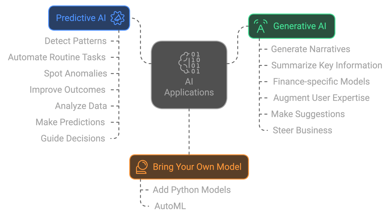 Harnessing AI in Finance: An In-Depth Look at Oracle EPM Cloud ...